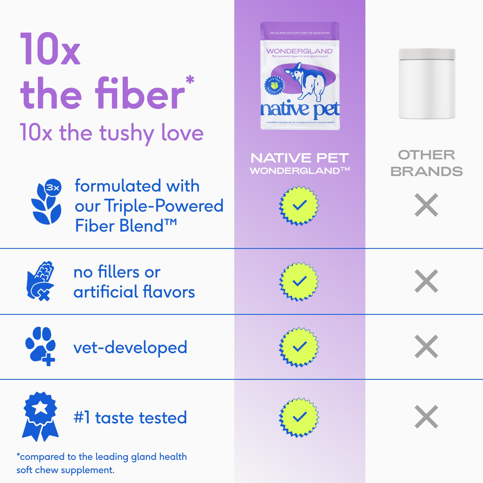 Native Pet Butt Stuff Bundle: Pumpkin Powder (30 Scoops), WonderGland Anal Gland Treatment (30 Scoops) & Probiotic Powder (30 Scoops) - Organic Fiber for Digestive & Gut Health Support - Image 7