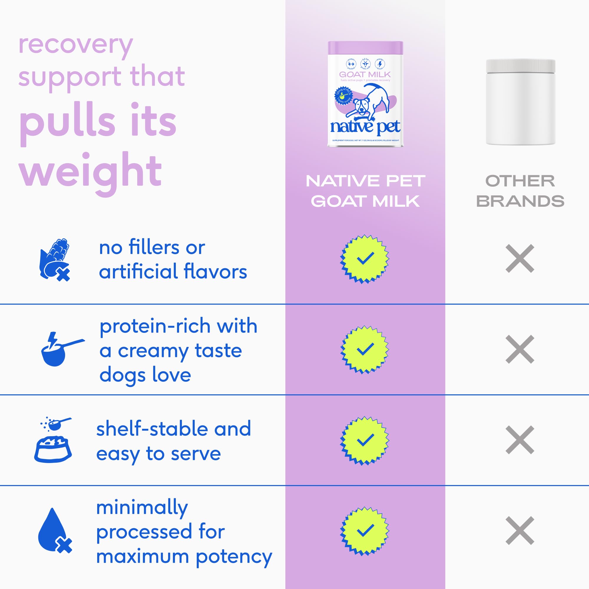 Native Pet Goat Milk Powder - Dog Food Topper for Active Dogs - Post-Activity Recovery, Energy, Immune Support, Hydration & Bone Health - Whole Goat Milk with MCTs & Essential Minerals - 60 Scoops - Image 4