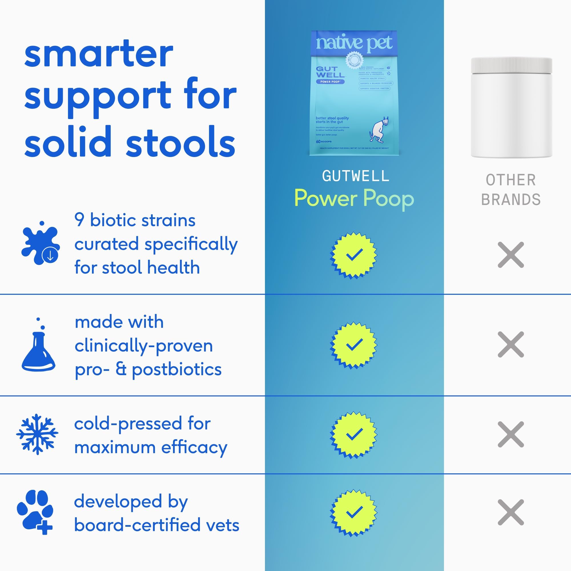 Native Pet GutWell Power Poop - Digestive Support & Fiber for Dogs - Promotes Healthy Stools, Supports Balanced Microbiome & Digestive Function - Triple-Biotic Blend & M-Fiber - 60 Scoops - Image 3