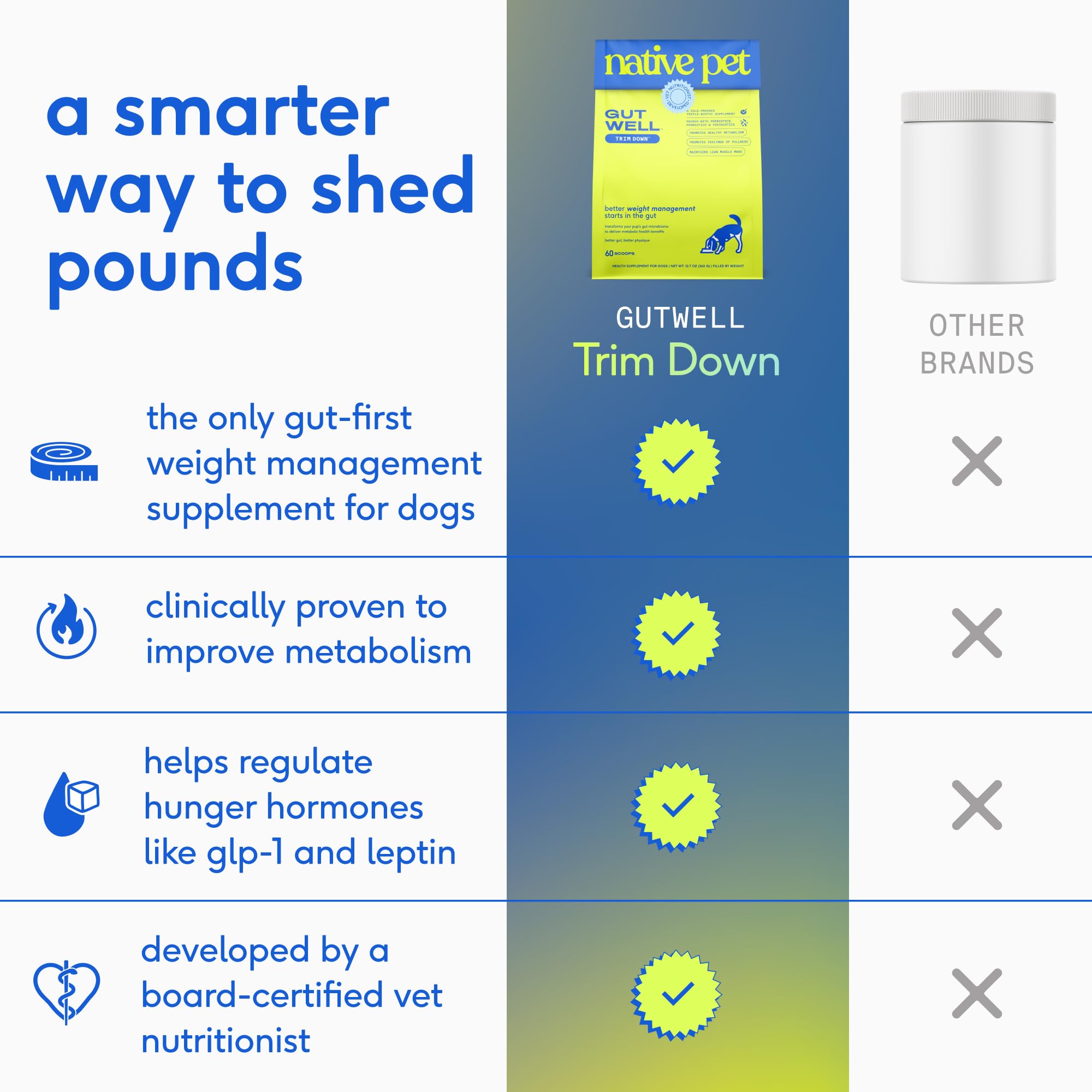 Native Pet GutWell Trim Down - Weight Management Dog Food Topper & Weight Loss Supplement Promotes Feelings of Fullness, Healthy Metabolism & Lean Muscles with Triple-Biotic & L-Carnitine - 60 Scoops - Image 3