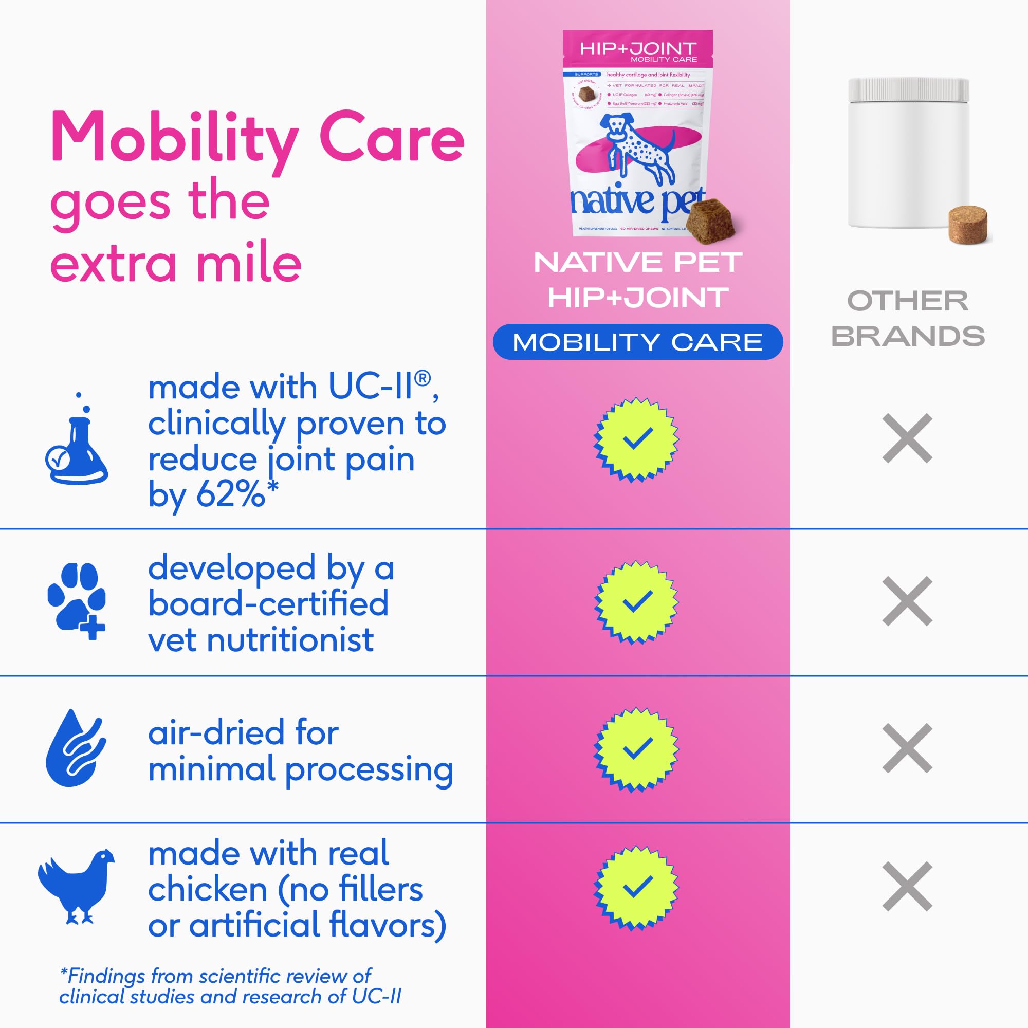 Native Pet Active Joints & Radiant Coat Pack: Hip & Joint Supplement for Dogs - Helps Maintain Healthy Cartilage & Joint Flexibility - 60 Chews & Salmon Oil for Dogs & Cats – Pure Omega-3 Fish Oil 8Oz - Image 6