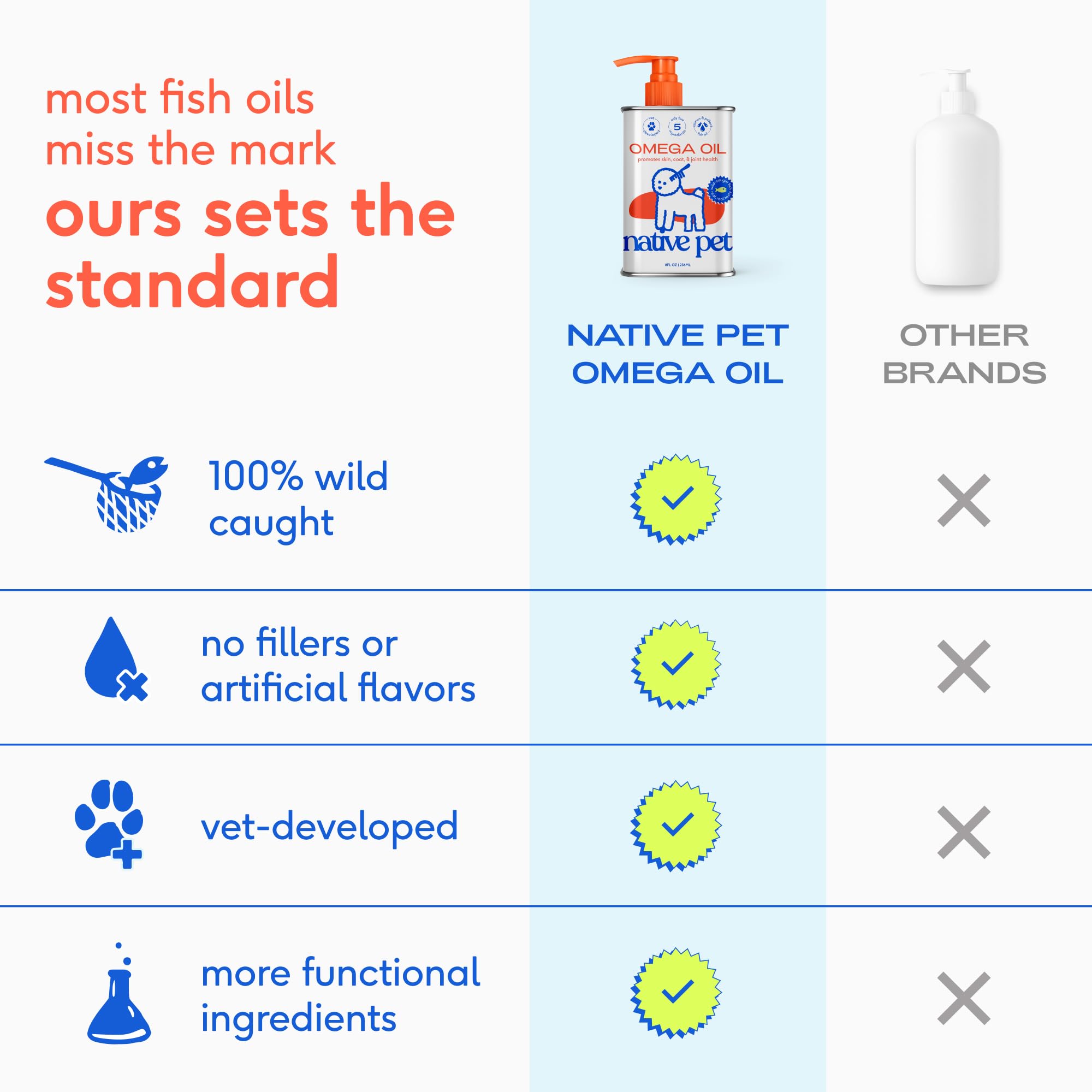 Native Pet Fresh Breath & Skin Support Bundle: 60 Scoops GutWell Clean Breath - Dog Breath Freshener & 8 Oz. Omega 3 Fish Oil for Dogs & Cats - Promotes Healthy Skin, Shiny Coat, & Strong Joints - Image 7